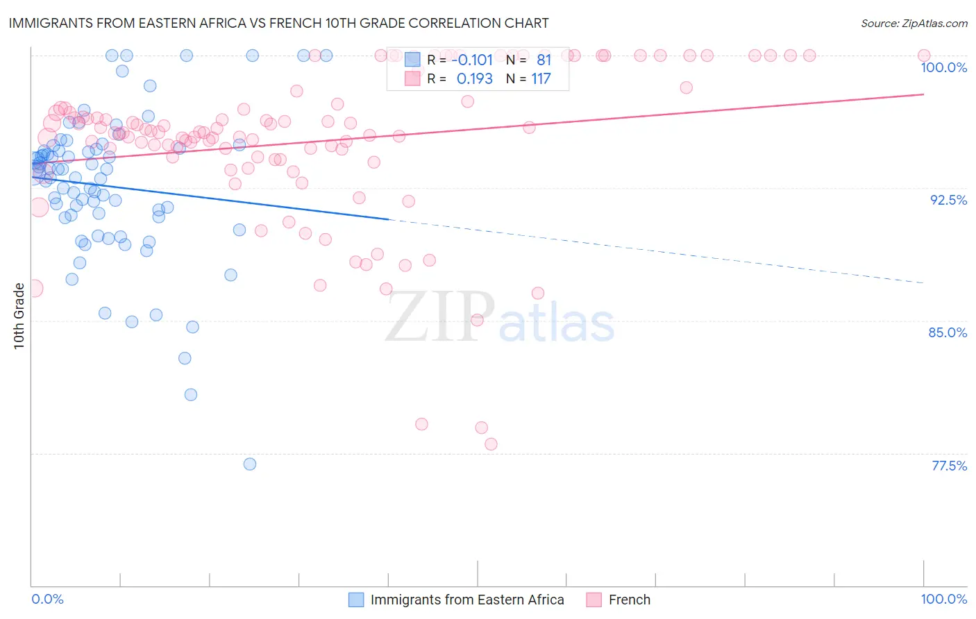 Immigrants from Eastern Africa vs French 10th Grade