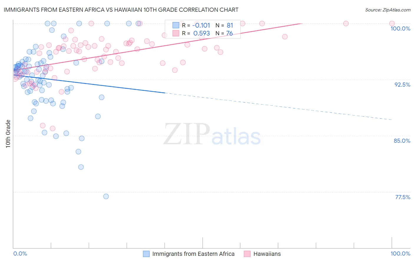 Immigrants from Eastern Africa vs Hawaiian 10th Grade