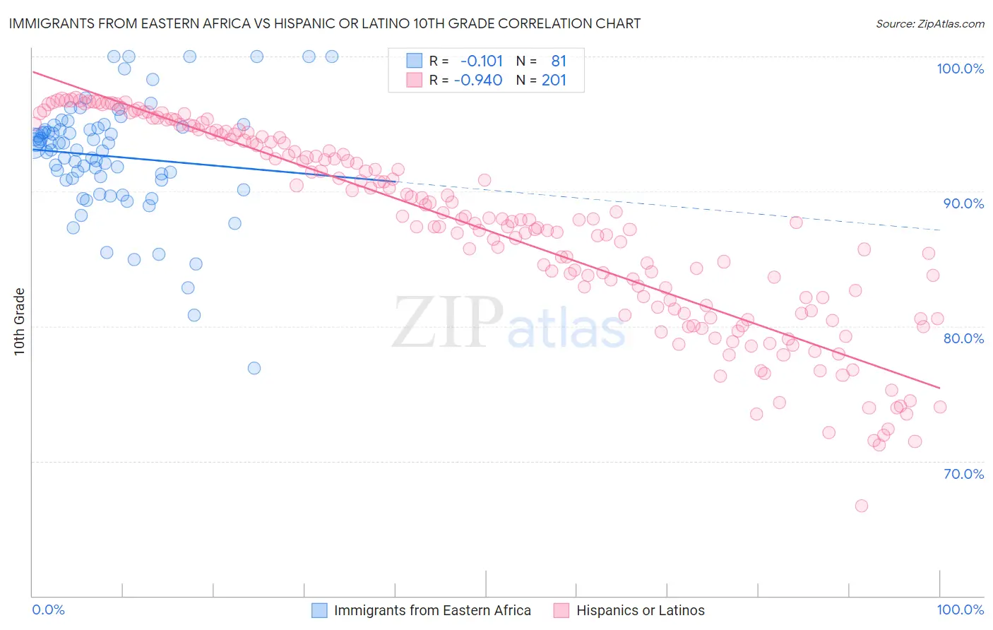 Immigrants from Eastern Africa vs Hispanic or Latino 10th Grade