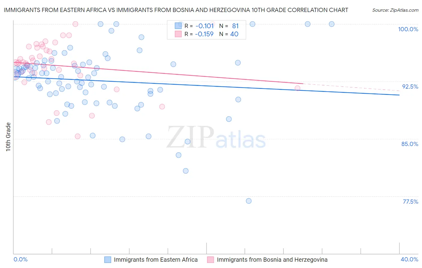 Immigrants from Eastern Africa vs Immigrants from Bosnia and Herzegovina 10th Grade