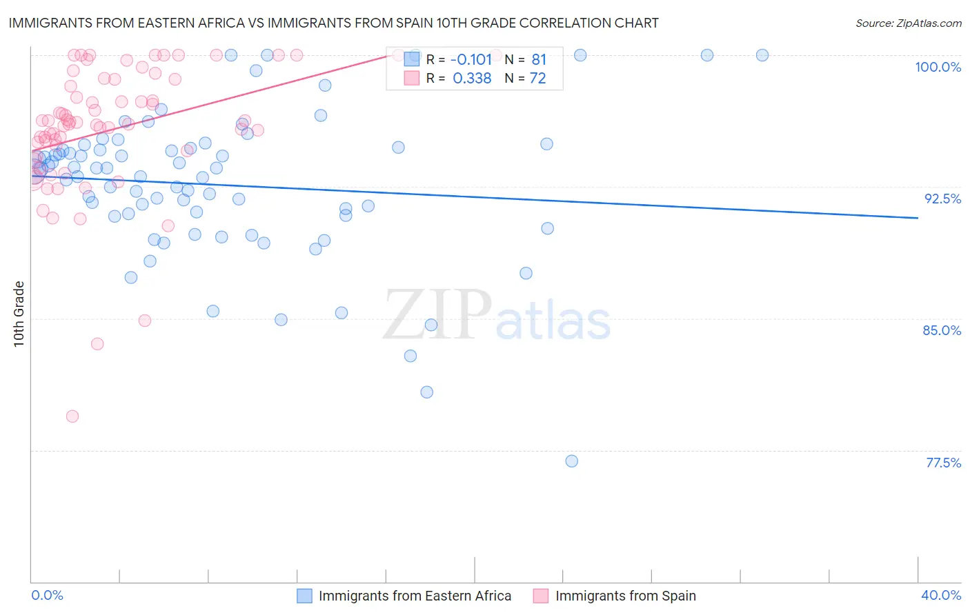 Immigrants from Eastern Africa vs Immigrants from Spain 10th Grade