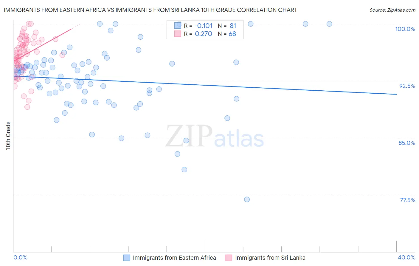 Immigrants from Eastern Africa vs Immigrants from Sri Lanka 10th Grade