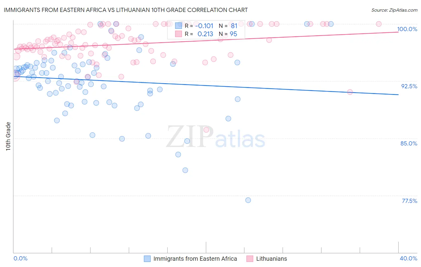 Immigrants from Eastern Africa vs Lithuanian 10th Grade