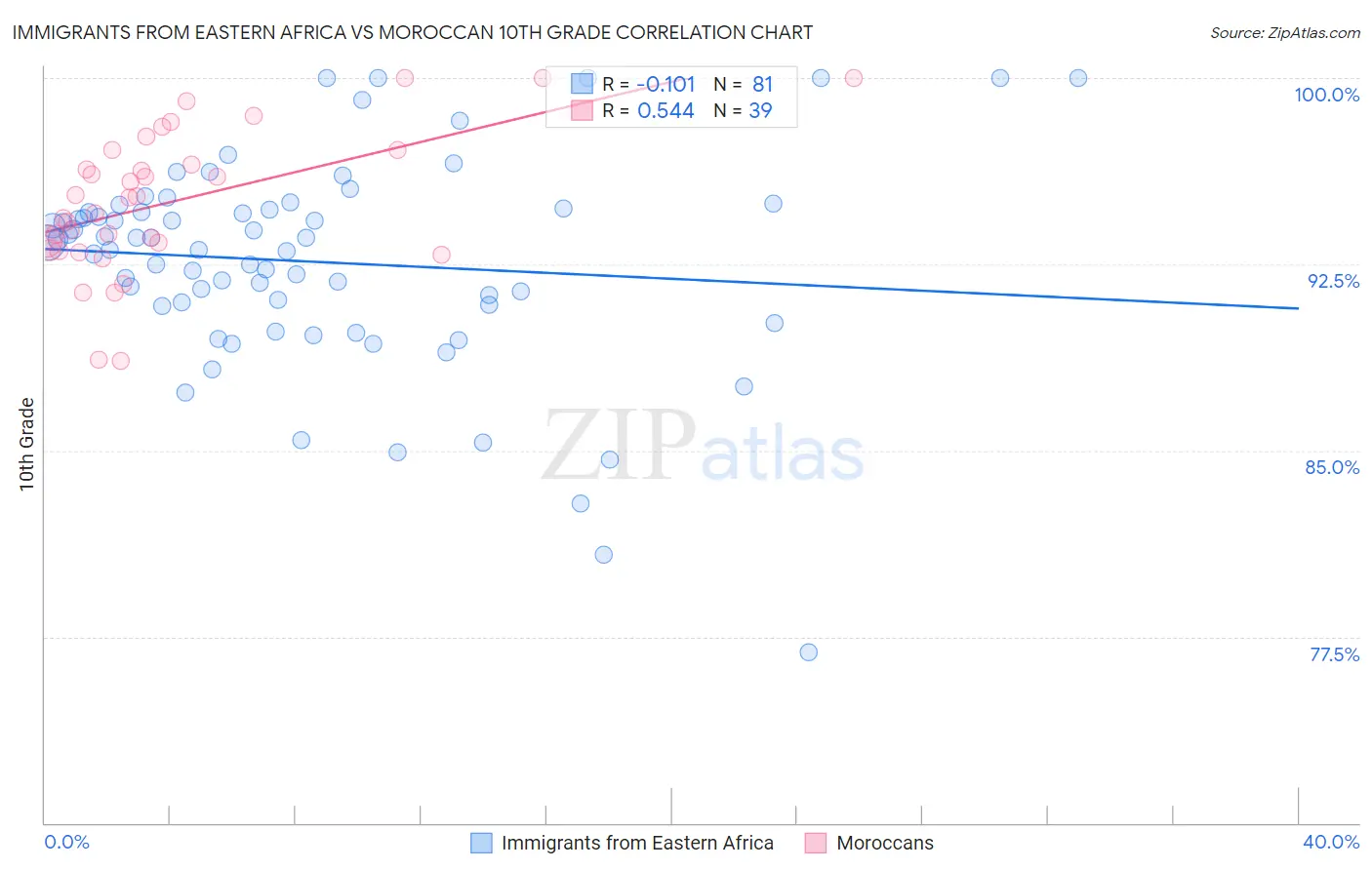 Immigrants from Eastern Africa vs Moroccan 10th Grade