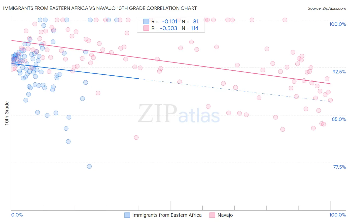 Immigrants from Eastern Africa vs Navajo 10th Grade