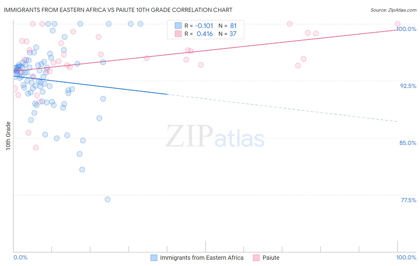 Immigrants from Eastern Africa vs Paiute 10th Grade