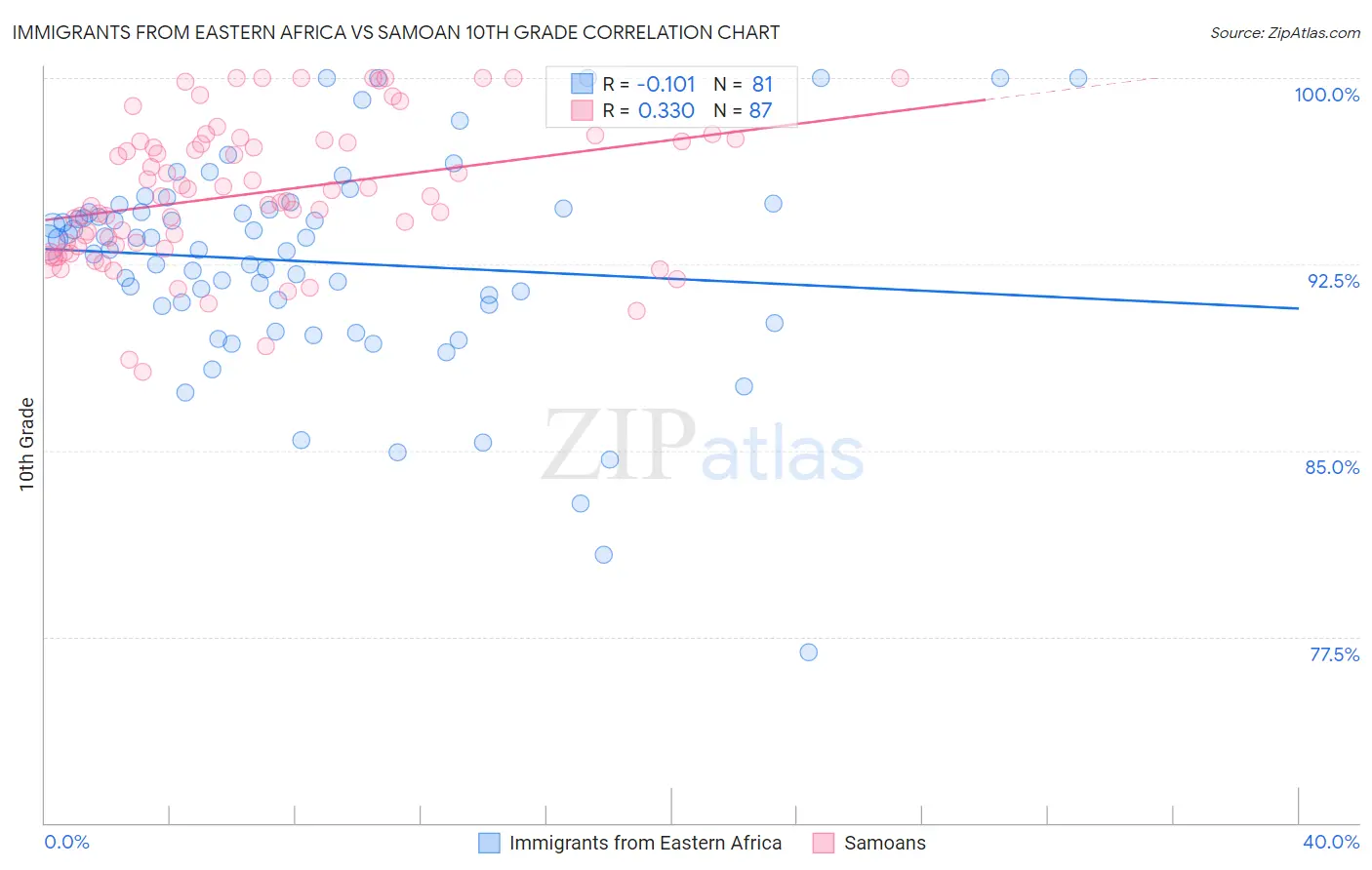 Immigrants from Eastern Africa vs Samoan 10th Grade