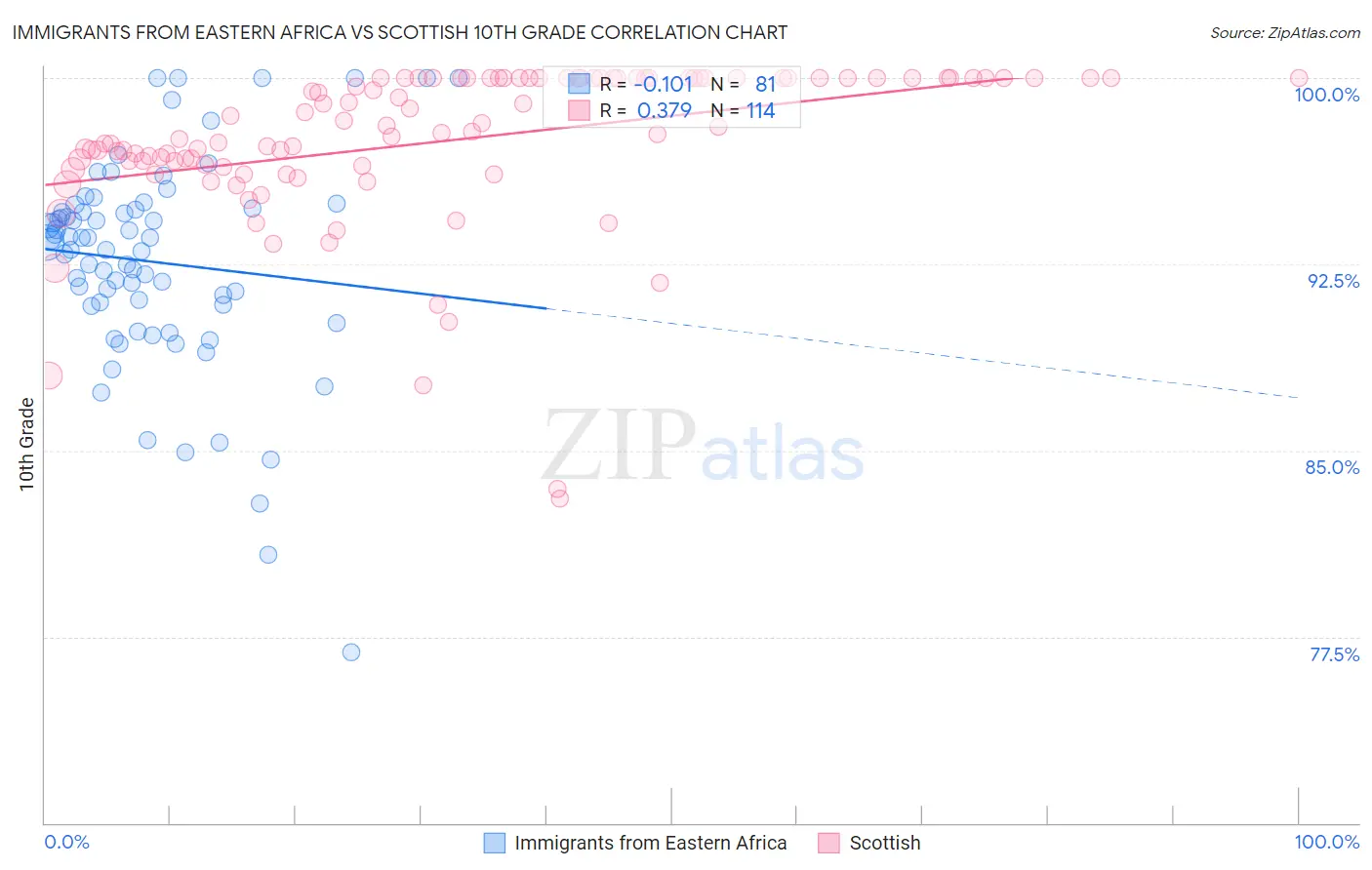 Immigrants from Eastern Africa vs Scottish 10th Grade