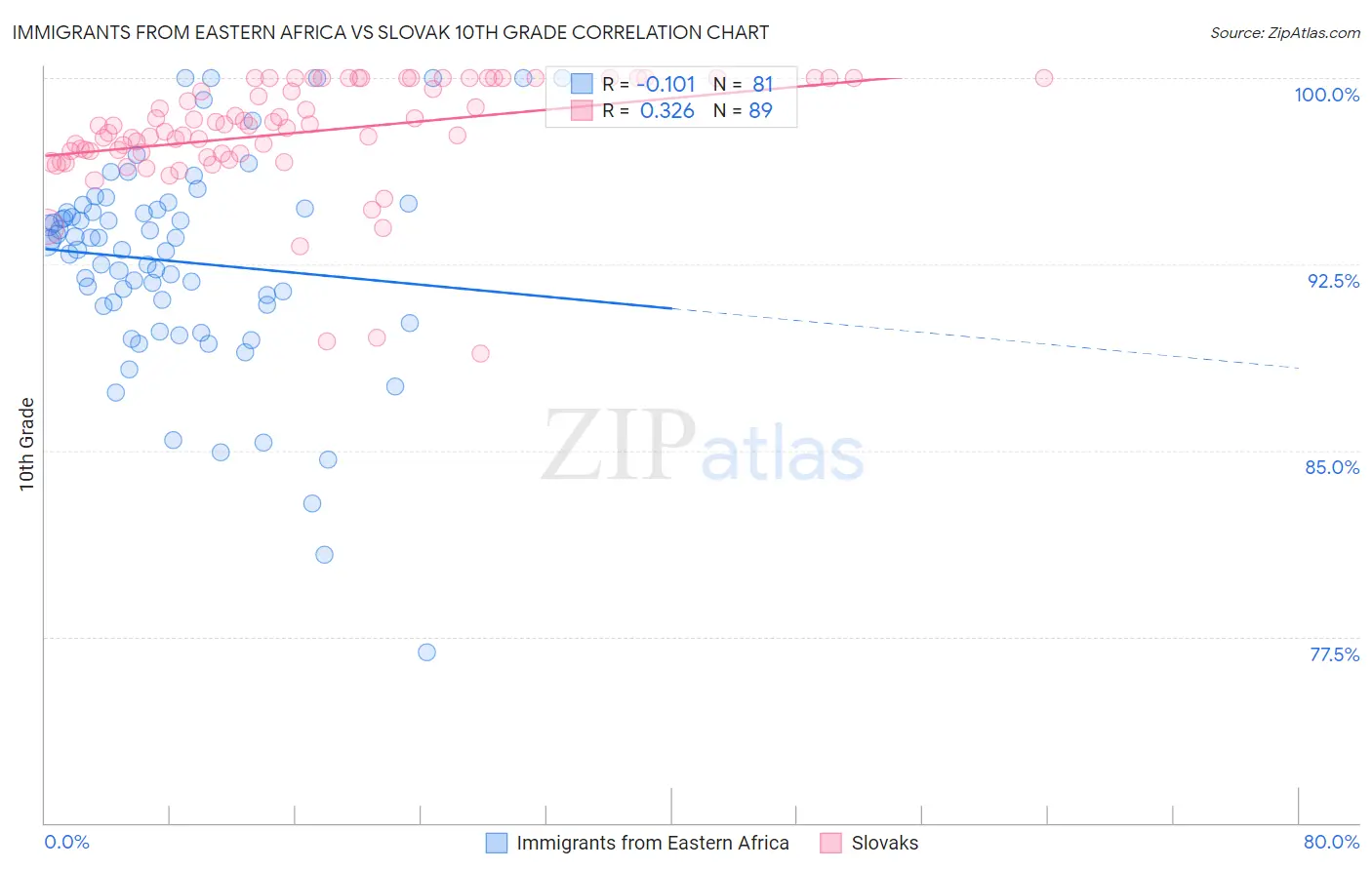 Immigrants from Eastern Africa vs Slovak 10th Grade