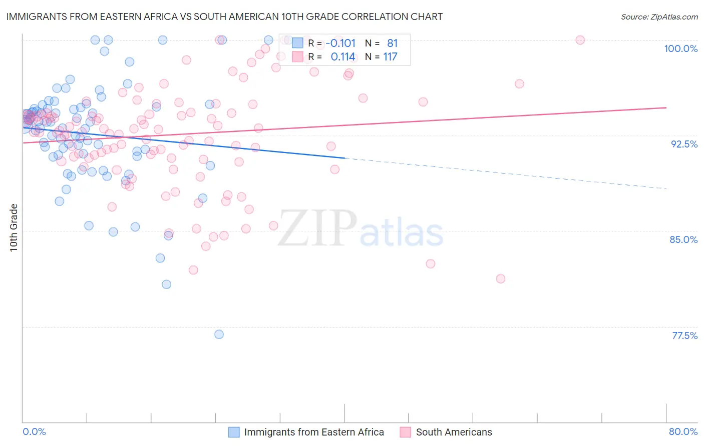 Immigrants from Eastern Africa vs South American 10th Grade