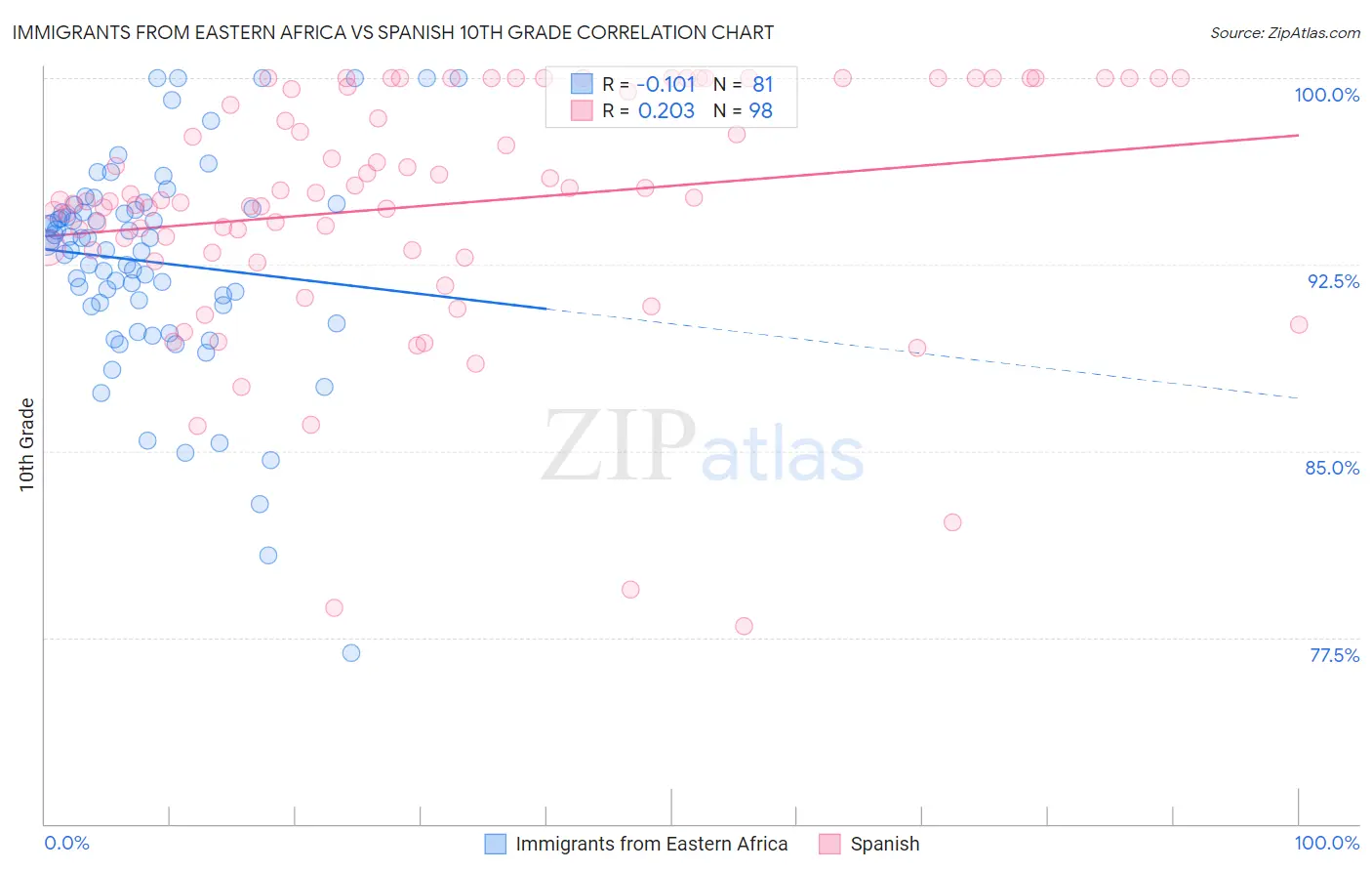 Immigrants from Eastern Africa vs Spanish 10th Grade