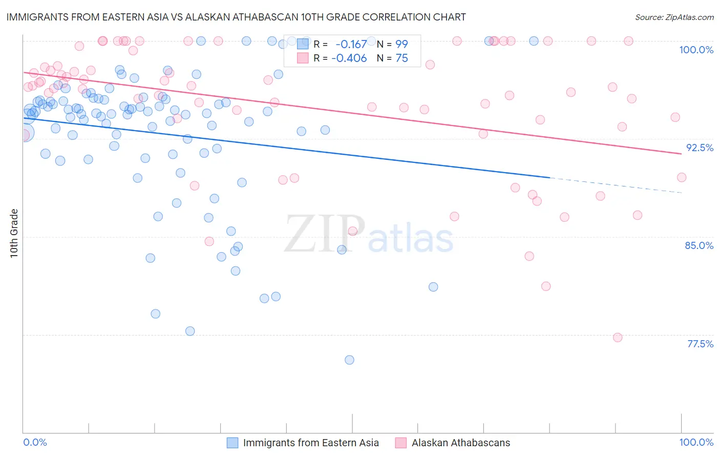 Immigrants from Eastern Asia vs Alaskan Athabascan 10th Grade