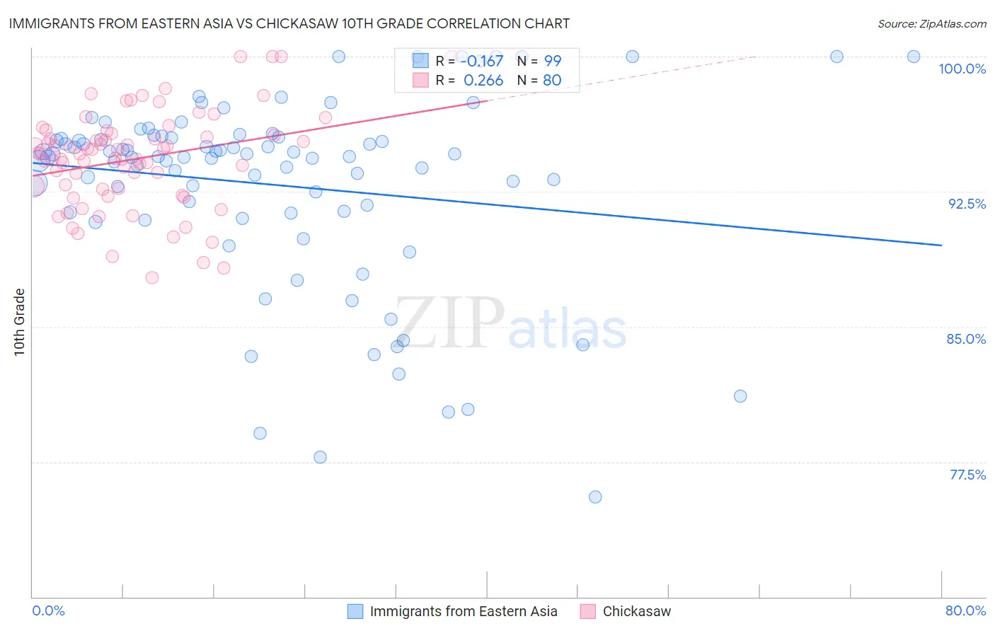 Immigrants from Eastern Asia vs Chickasaw 10th Grade