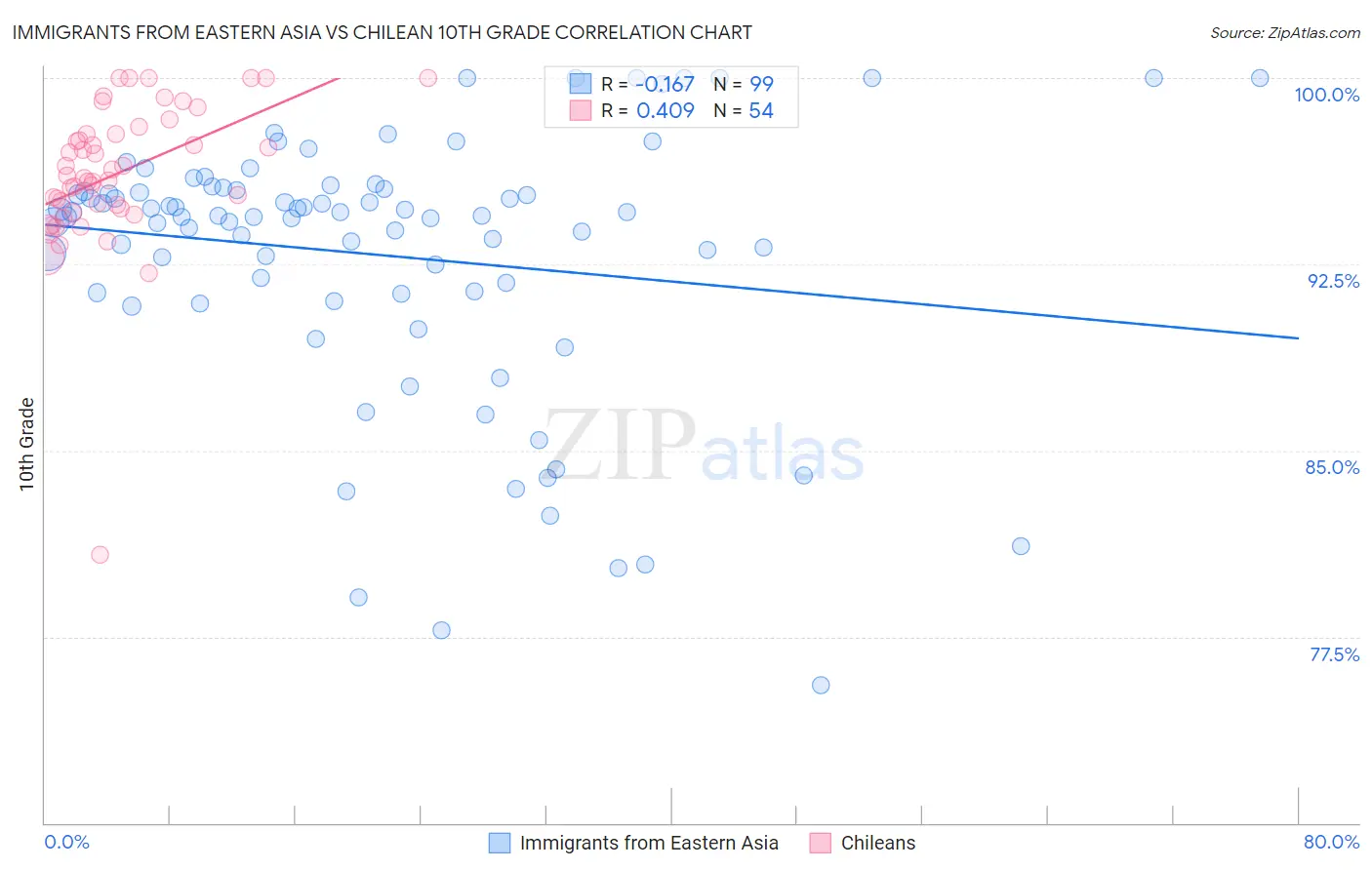 Immigrants from Eastern Asia vs Chilean 10th Grade