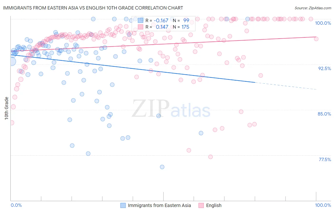 Immigrants from Eastern Asia vs English 10th Grade