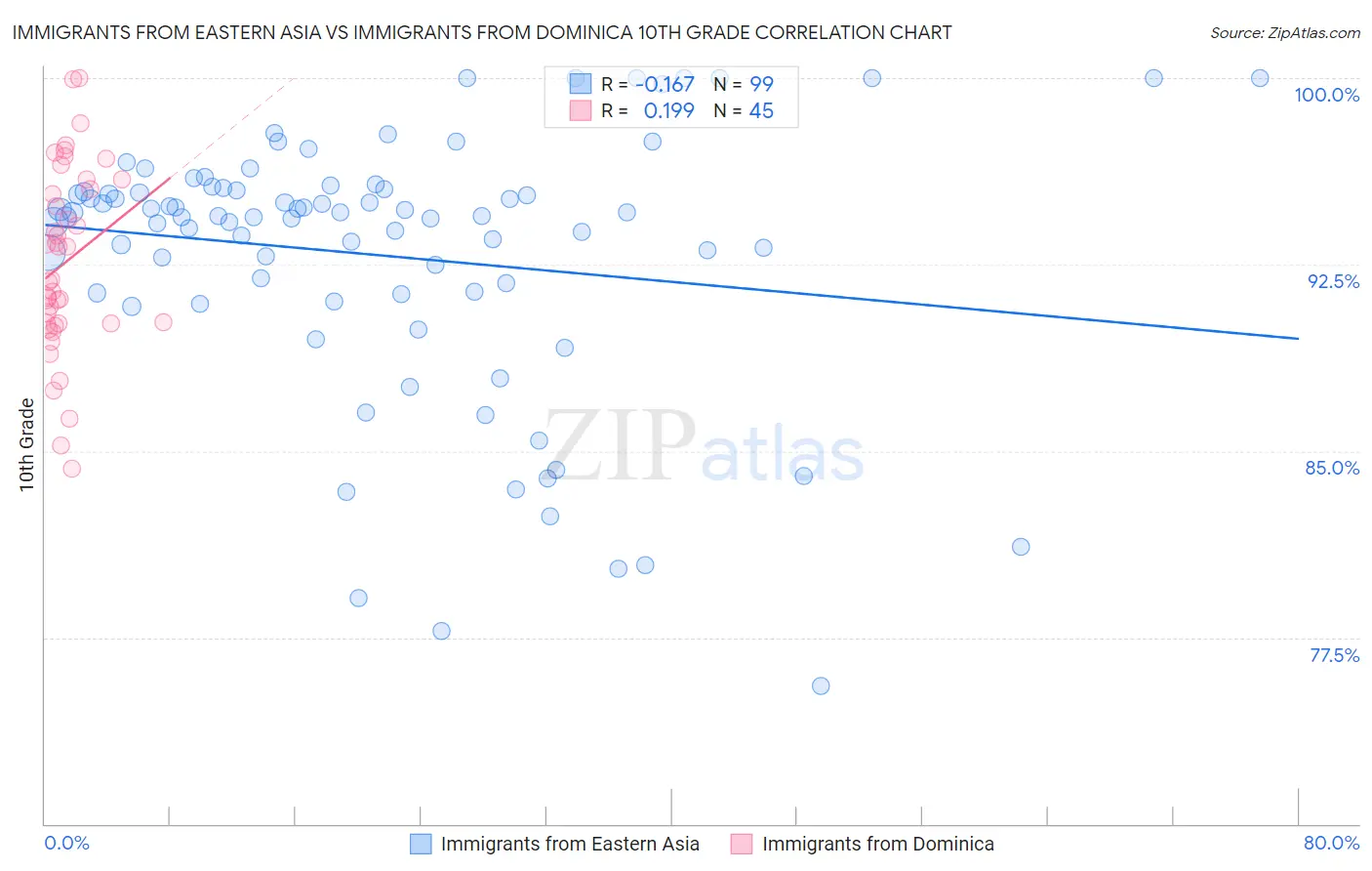 Immigrants from Eastern Asia vs Immigrants from Dominica 10th Grade