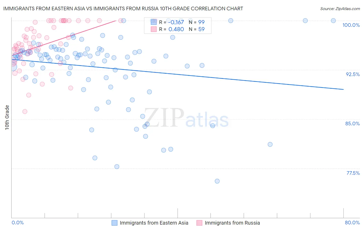 Immigrants from Eastern Asia vs Immigrants from Russia 10th Grade