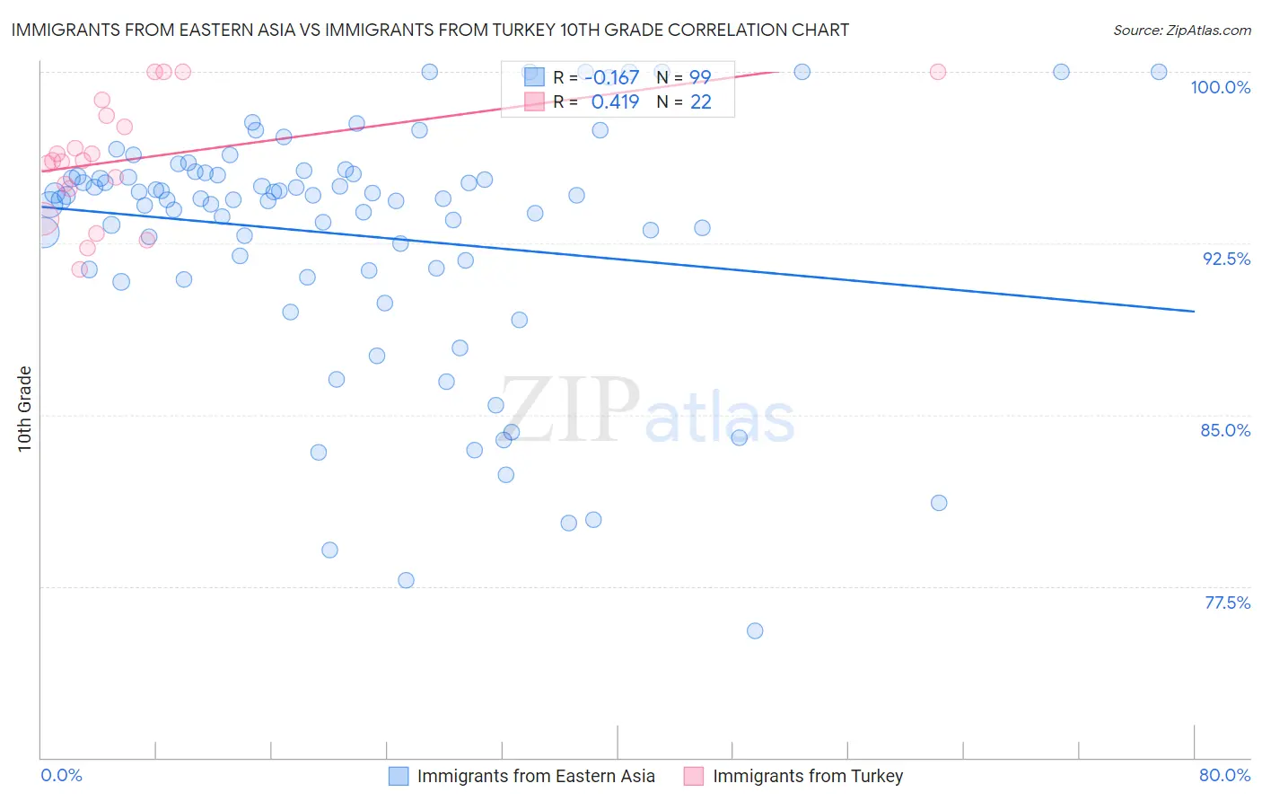 Immigrants from Eastern Asia vs Immigrants from Turkey 10th Grade