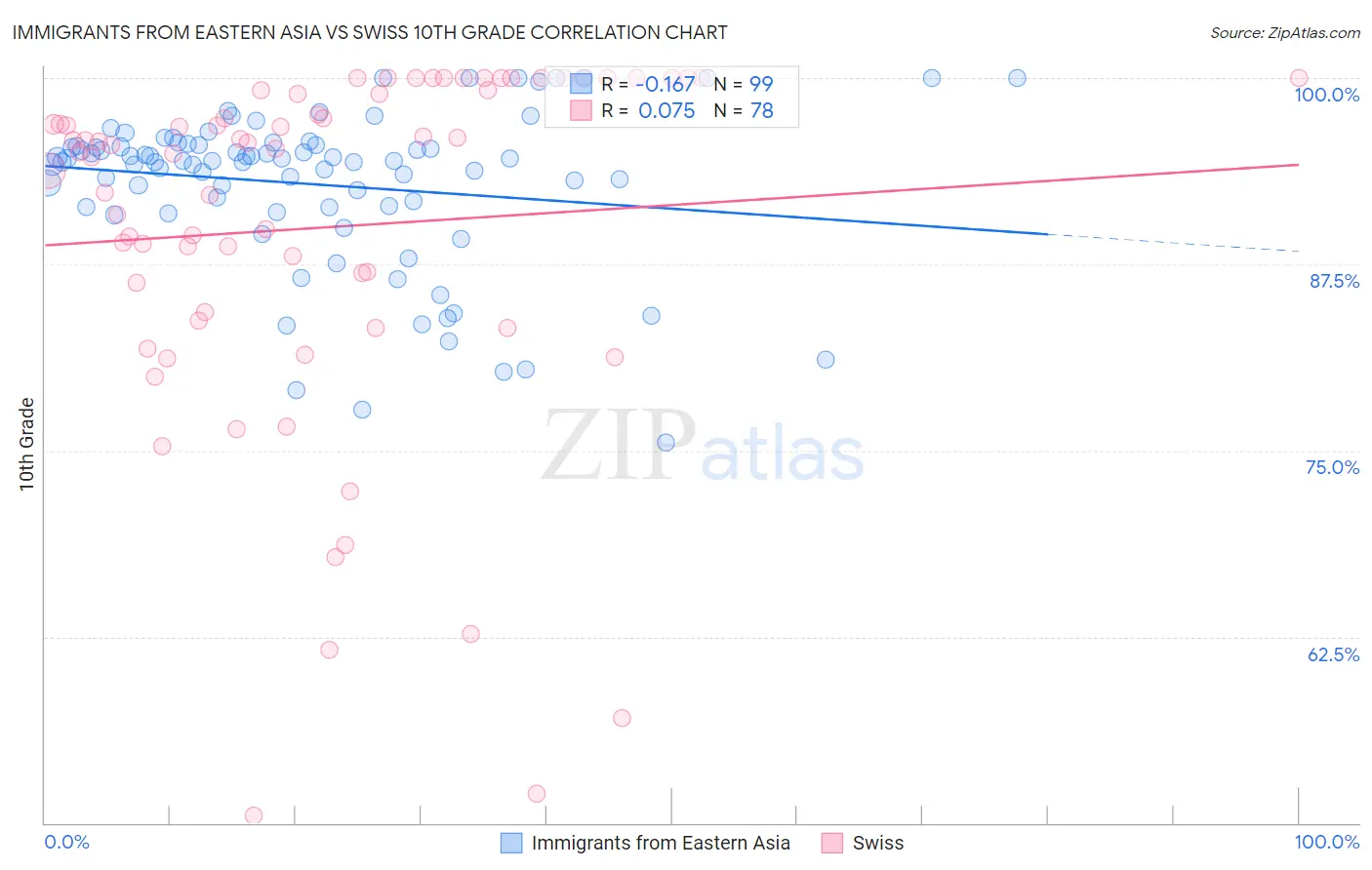 Immigrants from Eastern Asia vs Swiss 10th Grade