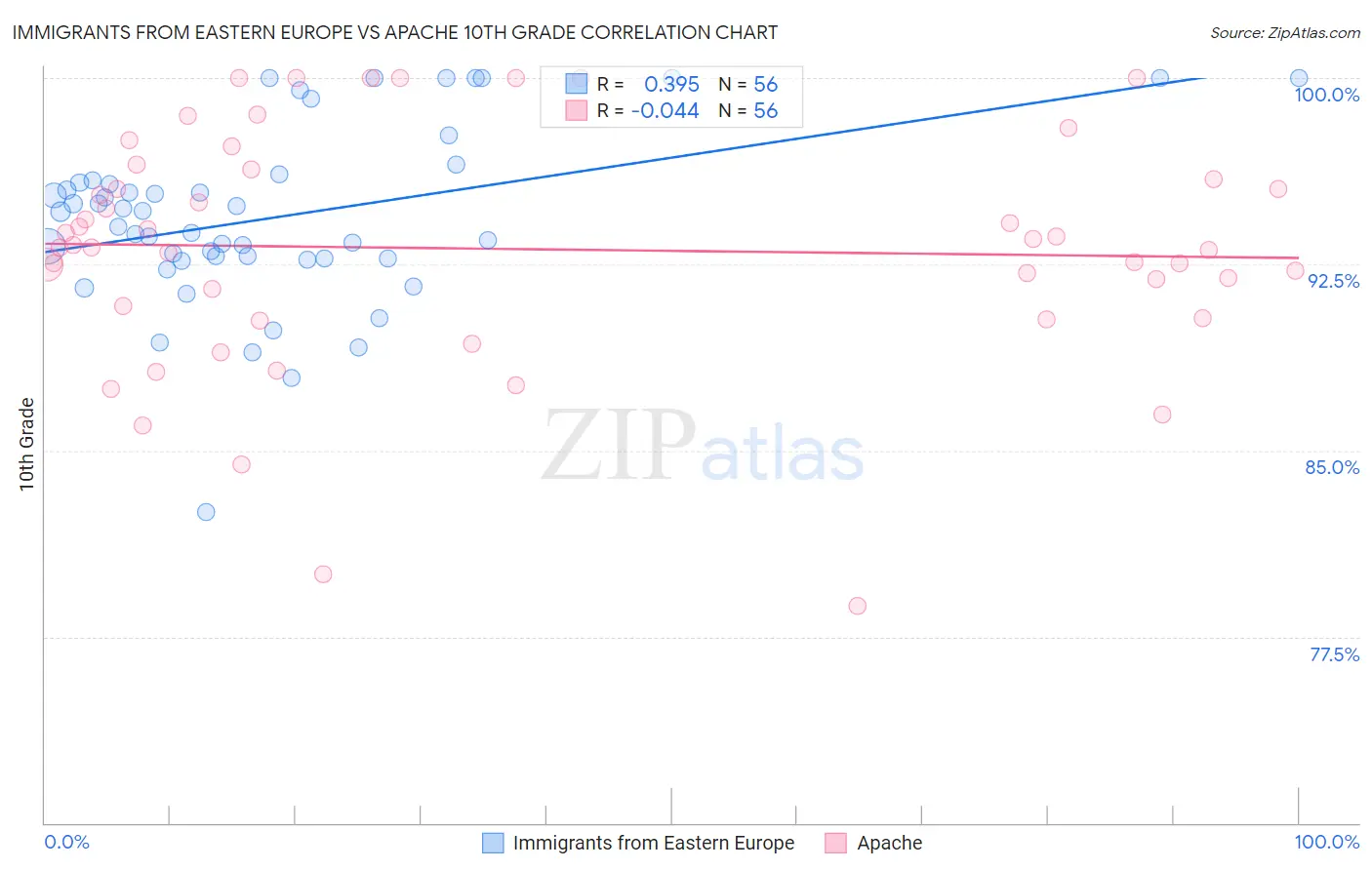 Immigrants from Eastern Europe vs Apache 10th Grade