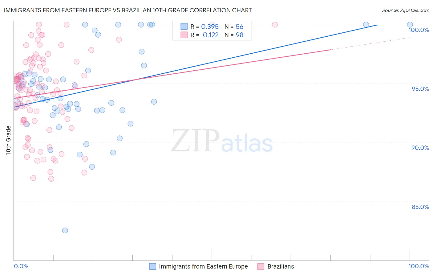 Immigrants from Eastern Europe vs Brazilian 10th Grade