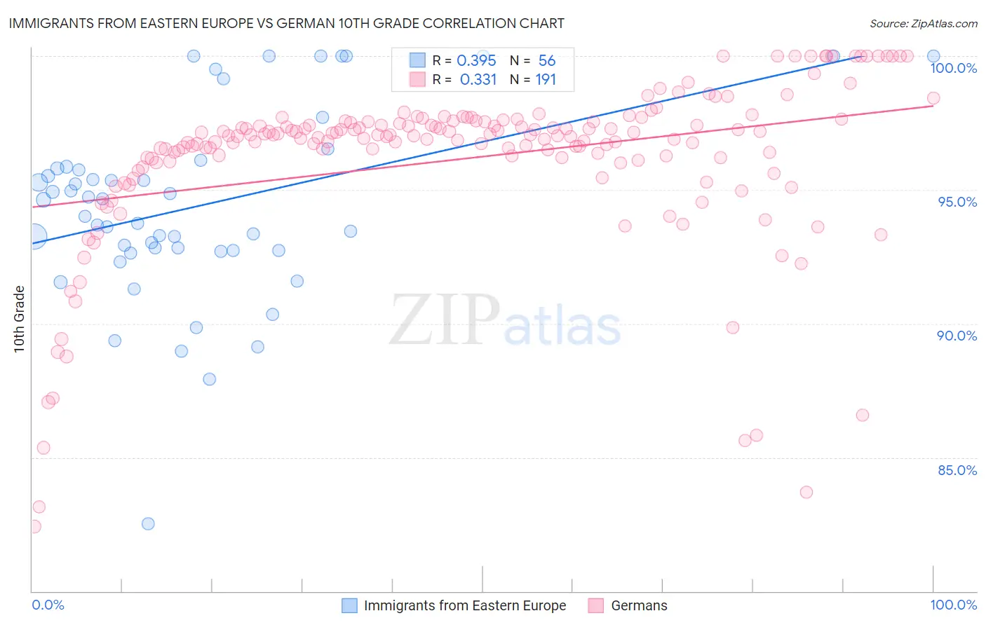 Immigrants from Eastern Europe vs German 10th Grade