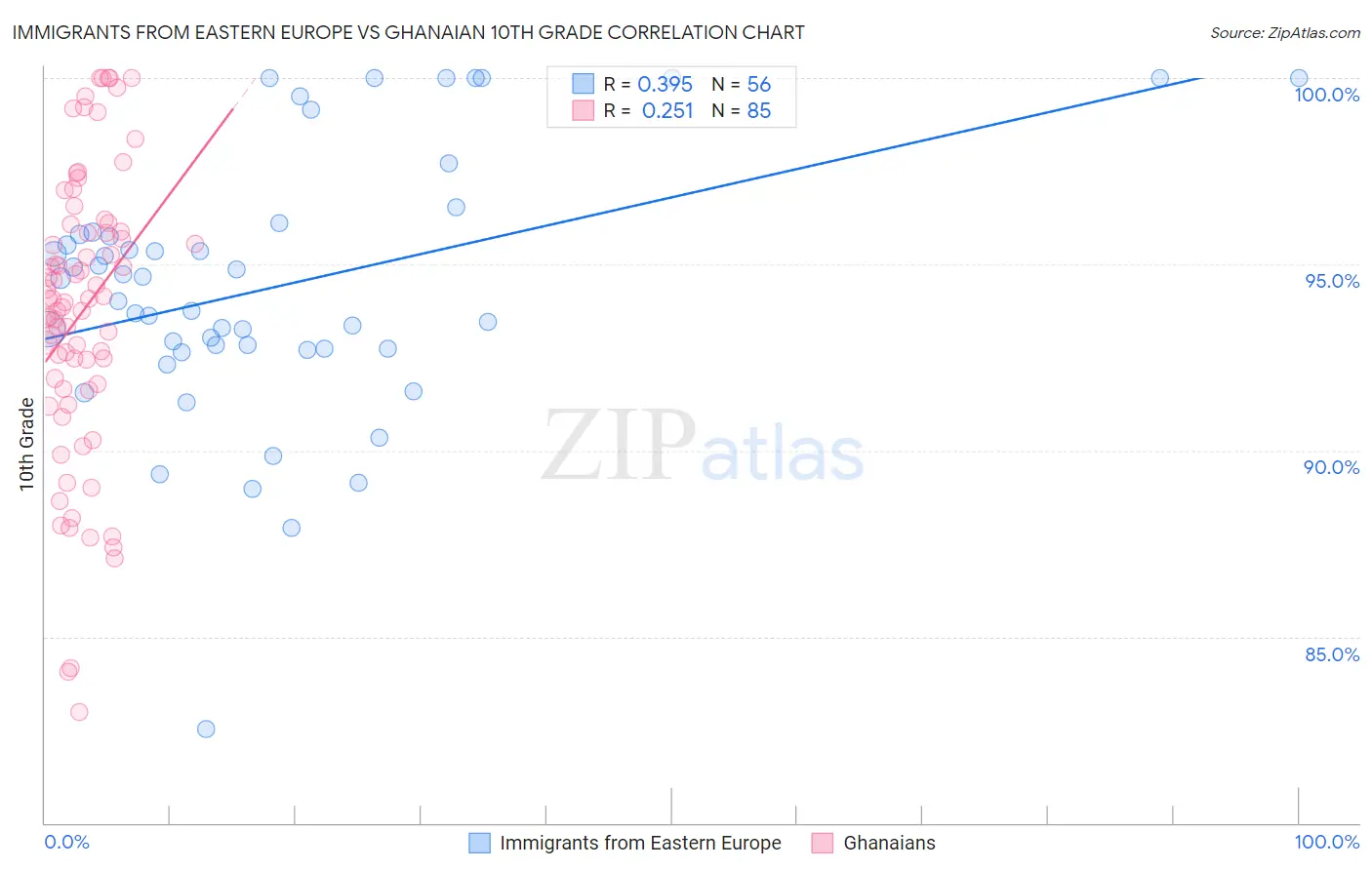Immigrants from Eastern Europe vs Ghanaian 10th Grade