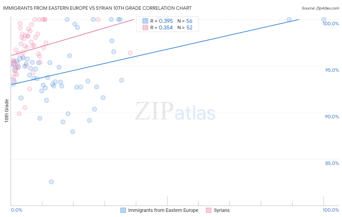 Immigrants from Eastern Europe vs Syrian 10th Grade