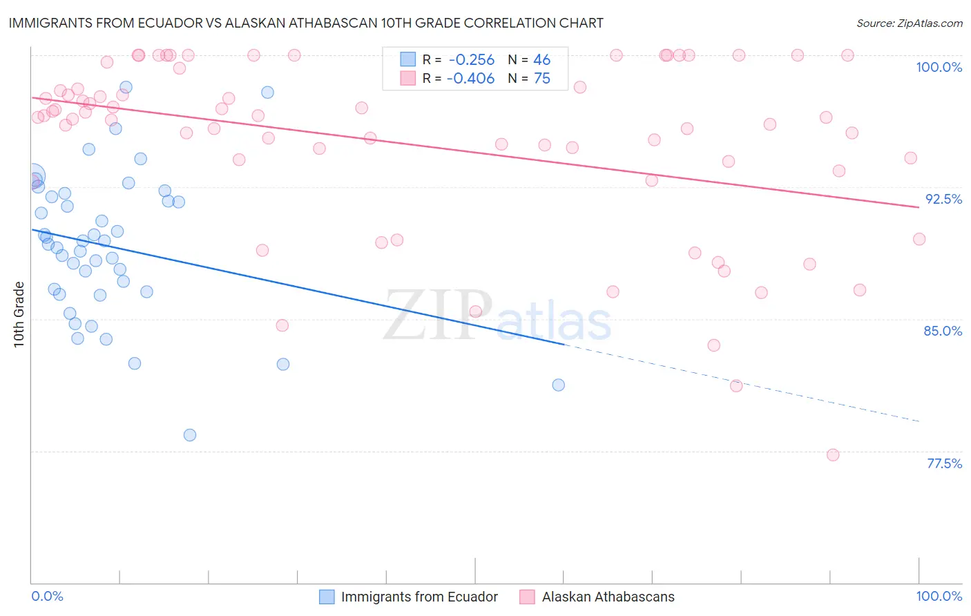 Immigrants from Ecuador vs Alaskan Athabascan 10th Grade