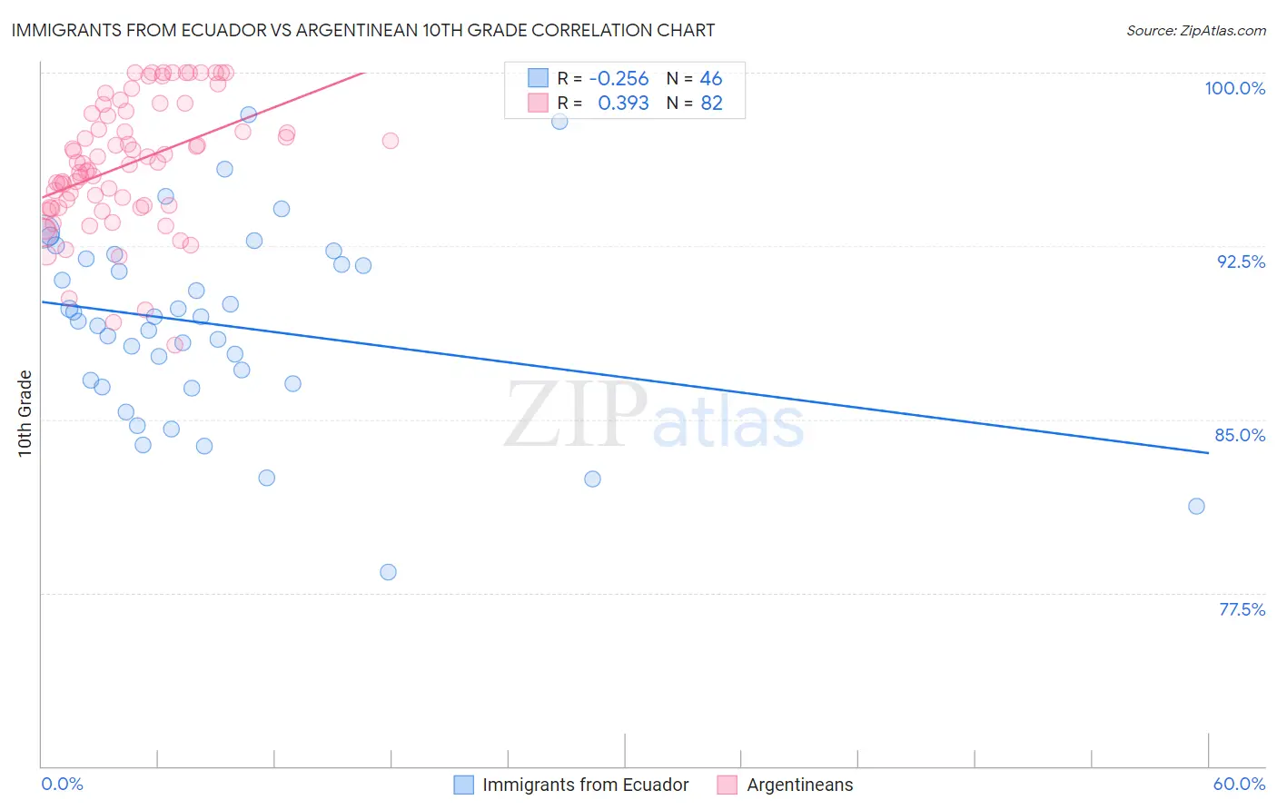 Immigrants from Ecuador vs Argentinean 10th Grade