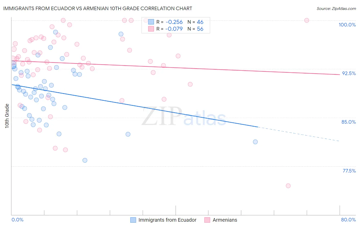 Immigrants from Ecuador vs Armenian 10th Grade