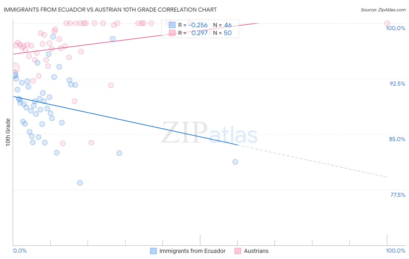 Immigrants from Ecuador vs Austrian 10th Grade