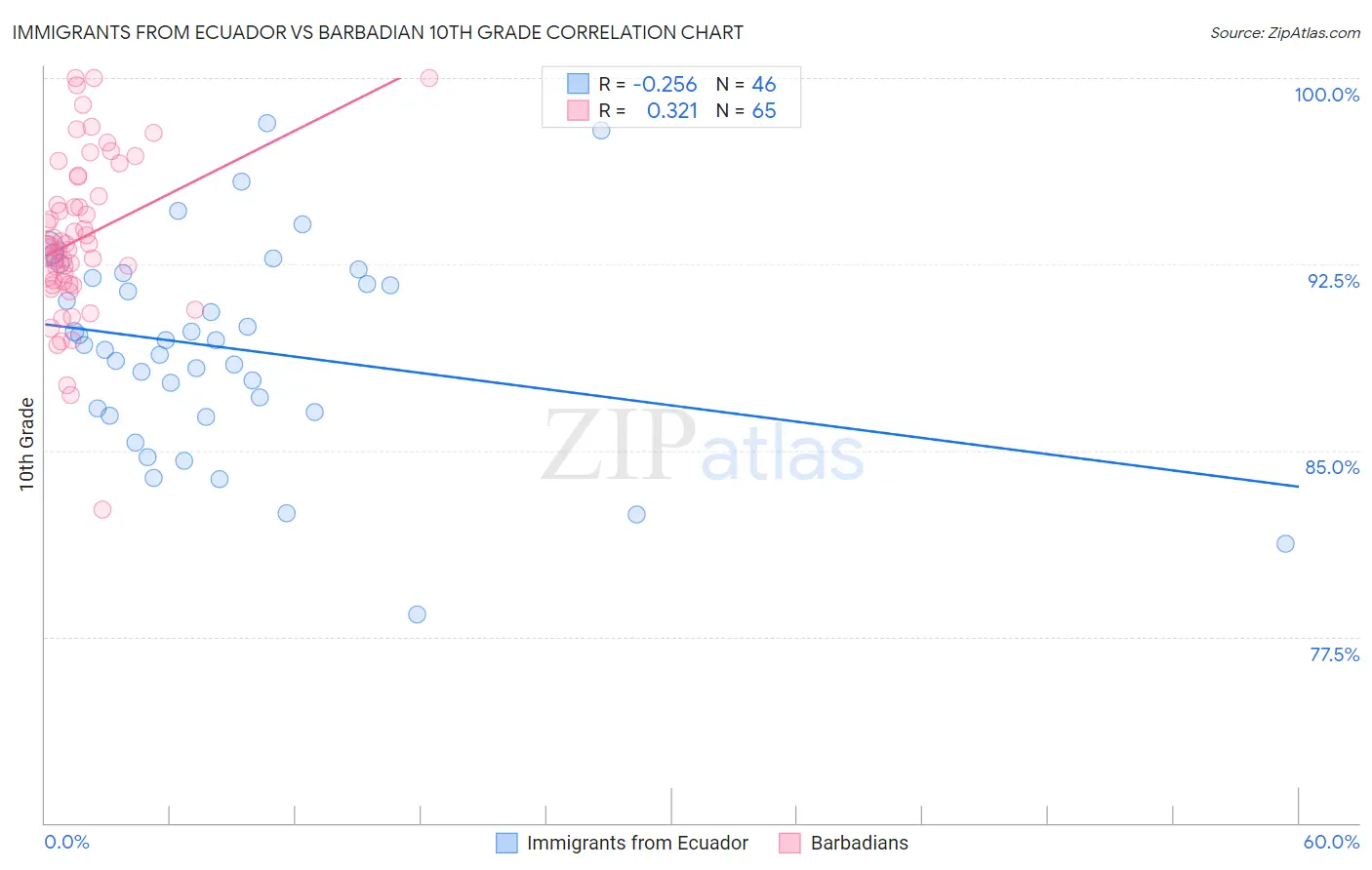 Immigrants from Ecuador vs Barbadian 10th Grade