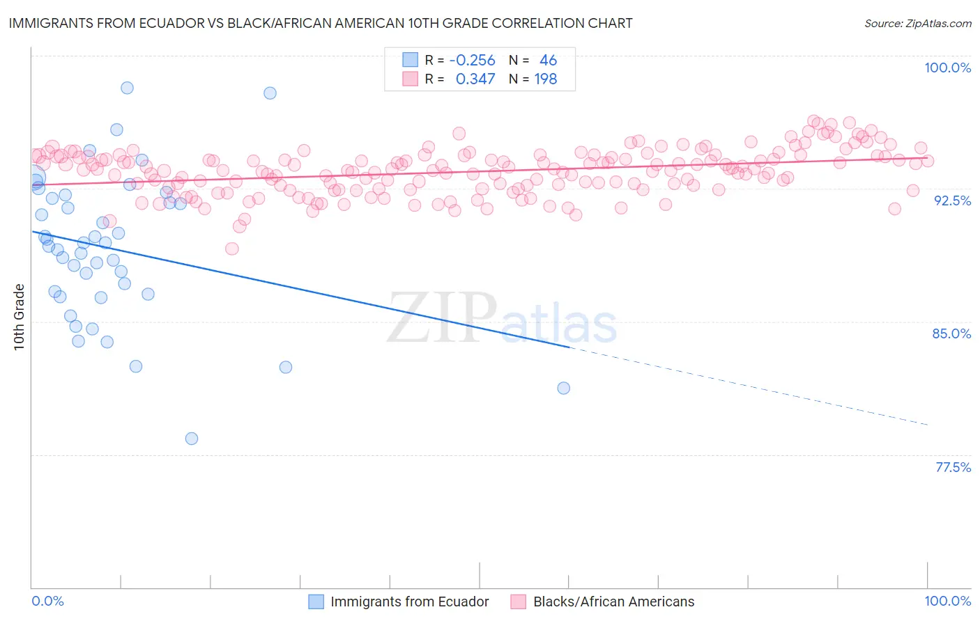 Immigrants from Ecuador vs Black/African American 10th Grade