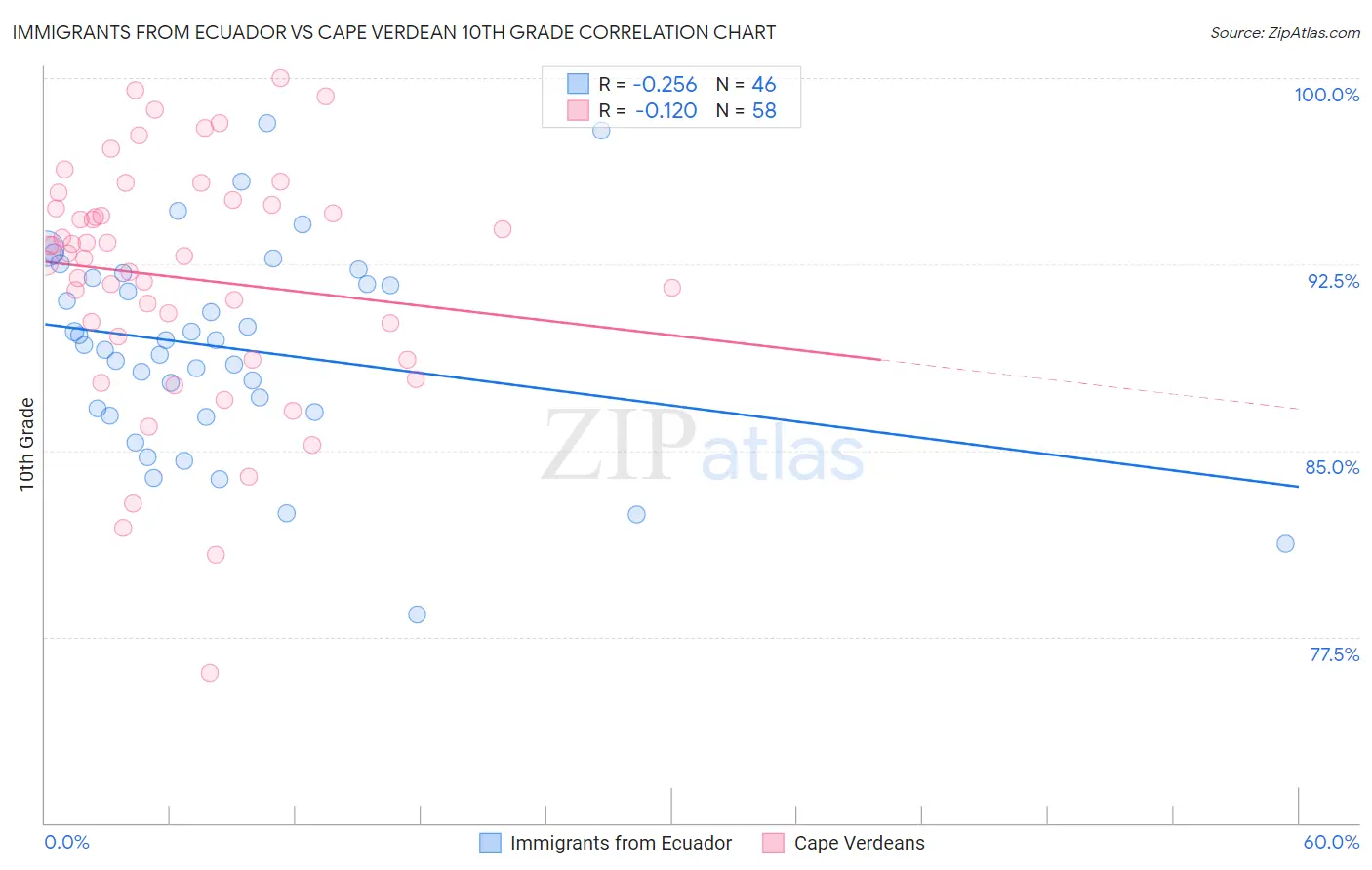 Immigrants from Ecuador vs Cape Verdean 10th Grade