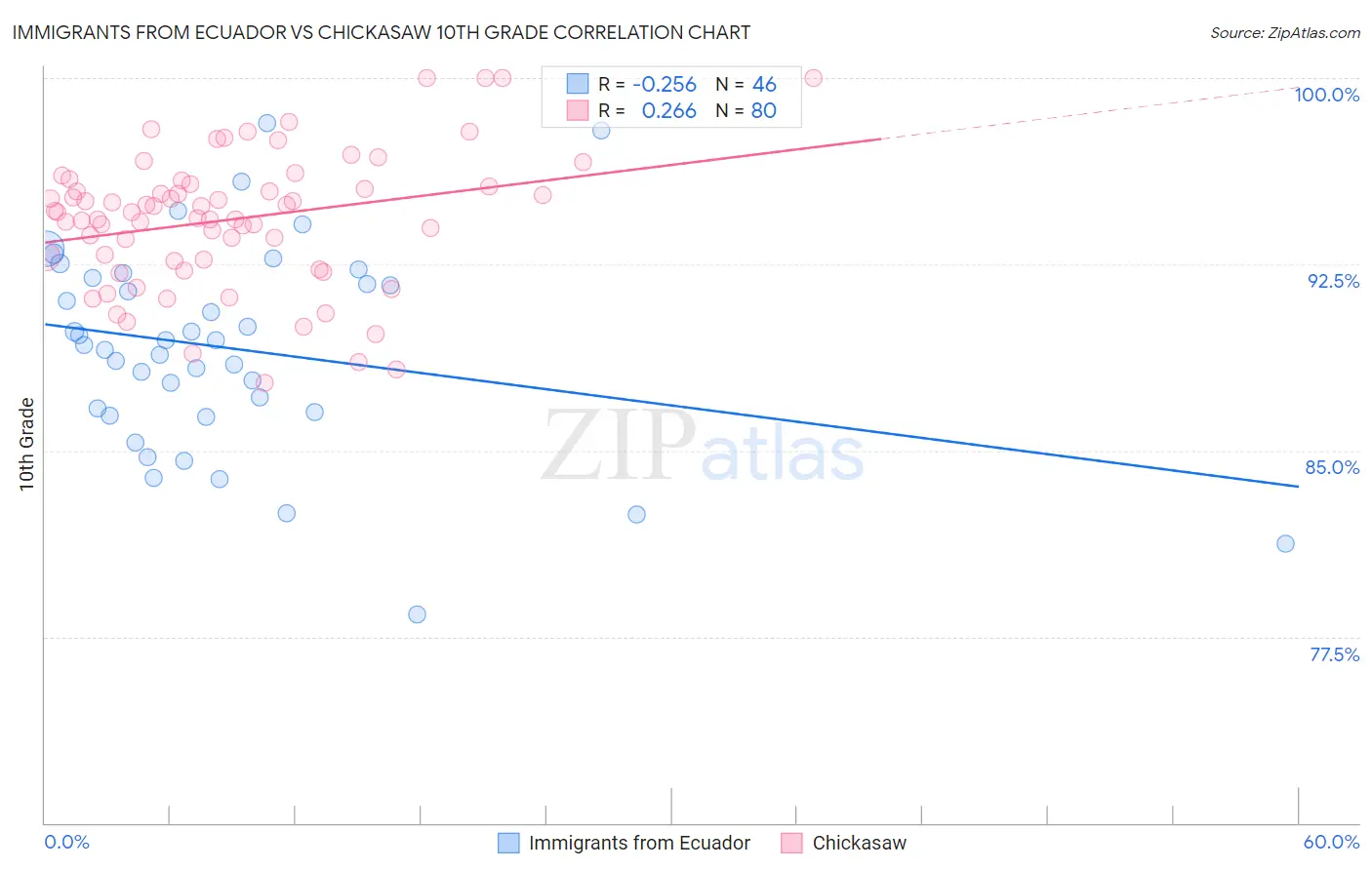 Immigrants from Ecuador vs Chickasaw 10th Grade