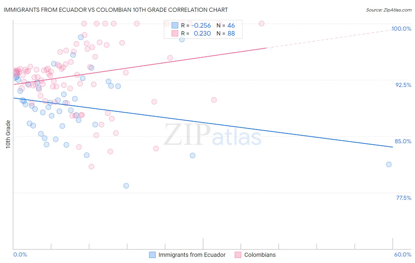 Immigrants from Ecuador vs Colombian 10th Grade