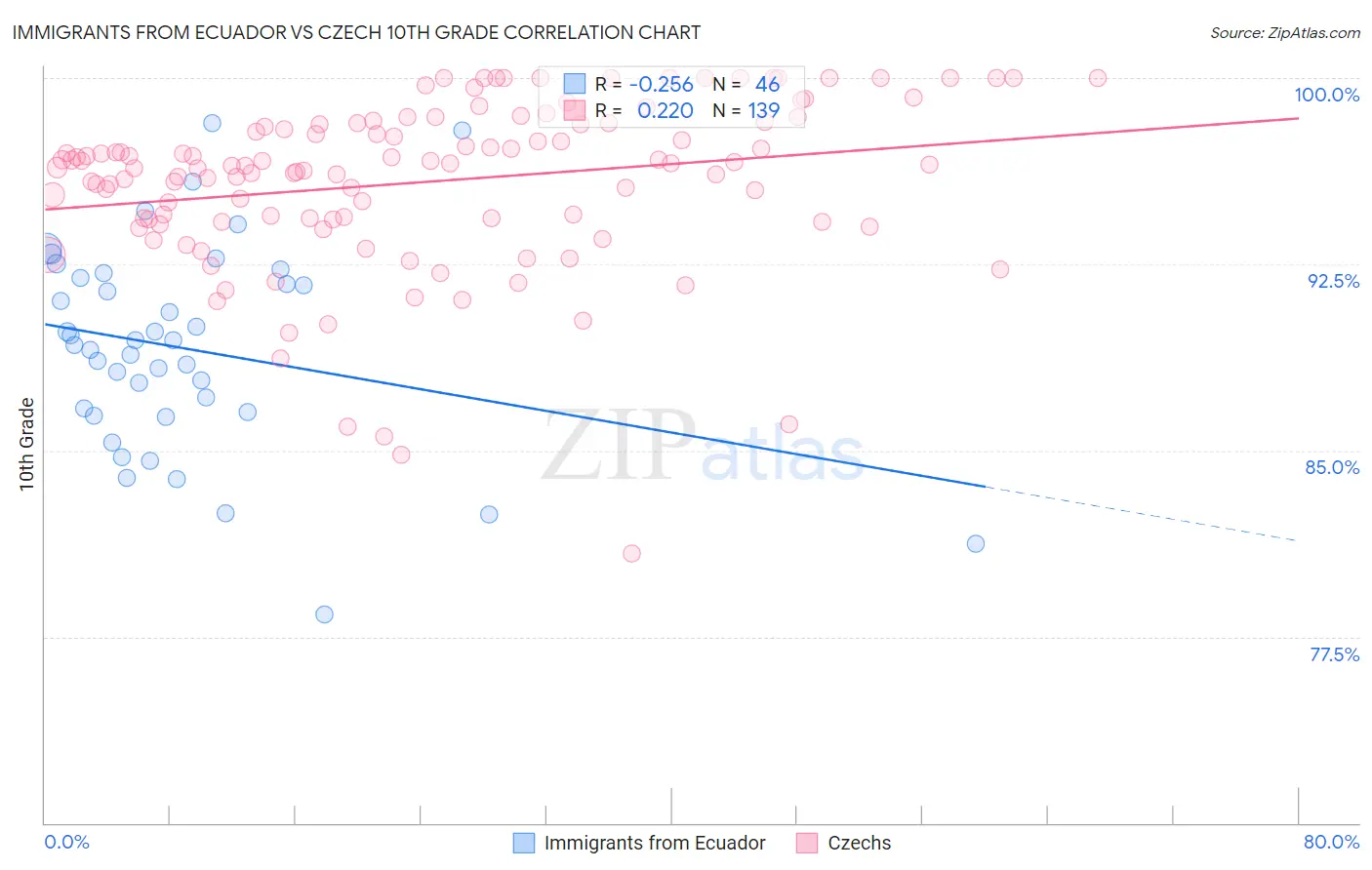 Immigrants from Ecuador vs Czech 10th Grade