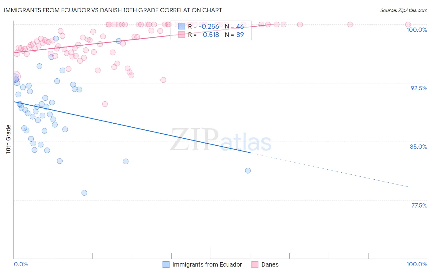 Immigrants from Ecuador vs Danish 10th Grade