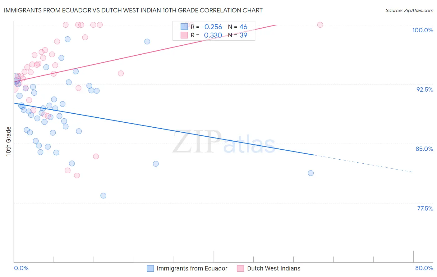 Immigrants from Ecuador vs Dutch West Indian 10th Grade