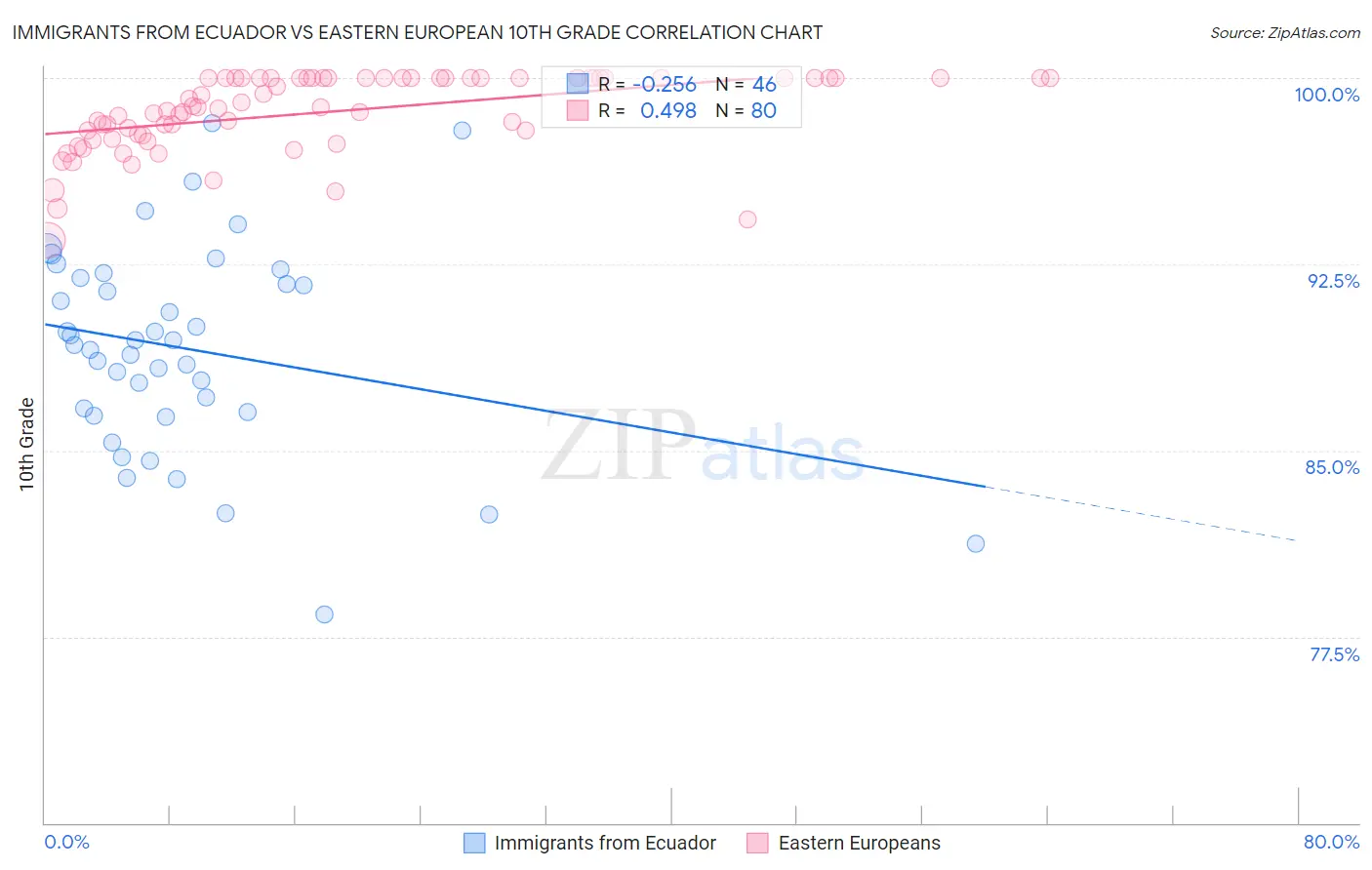 Immigrants from Ecuador vs Eastern European 10th Grade