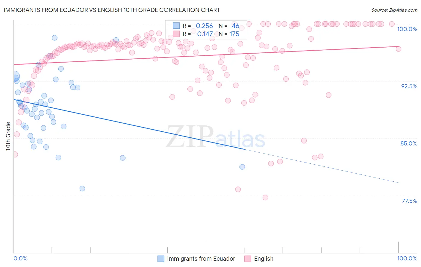 Immigrants from Ecuador vs English 10th Grade