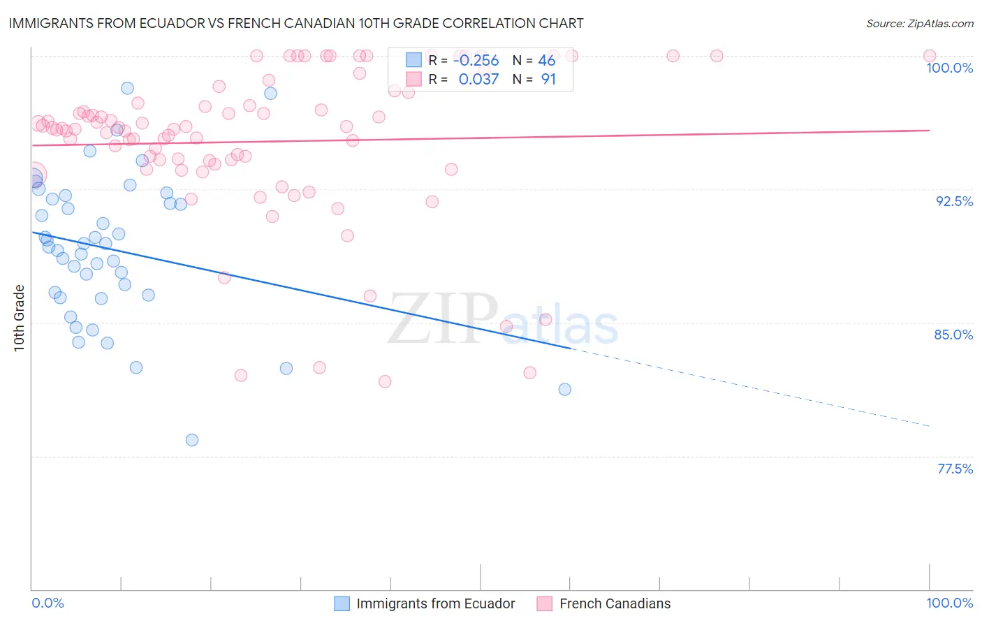 Immigrants from Ecuador vs French Canadian 10th Grade