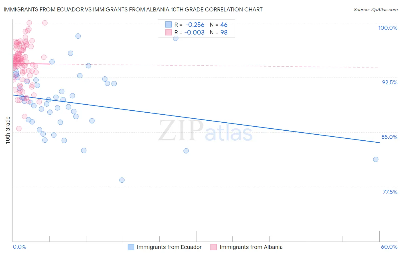 Immigrants from Ecuador vs Immigrants from Albania 10th Grade