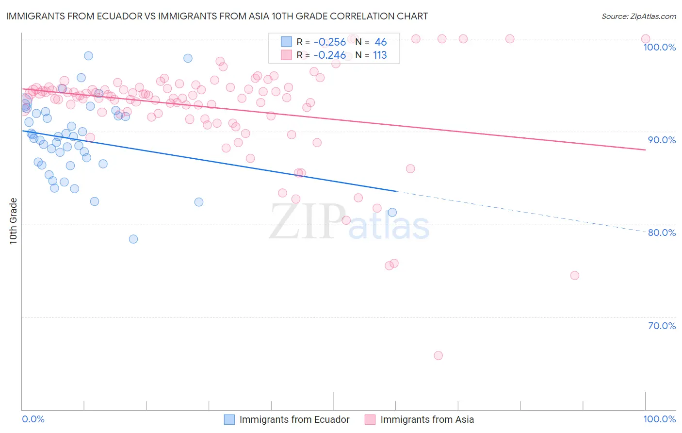 Immigrants from Ecuador vs Immigrants from Asia 10th Grade