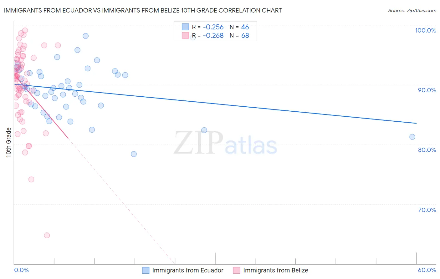 Immigrants from Ecuador vs Immigrants from Belize 10th Grade