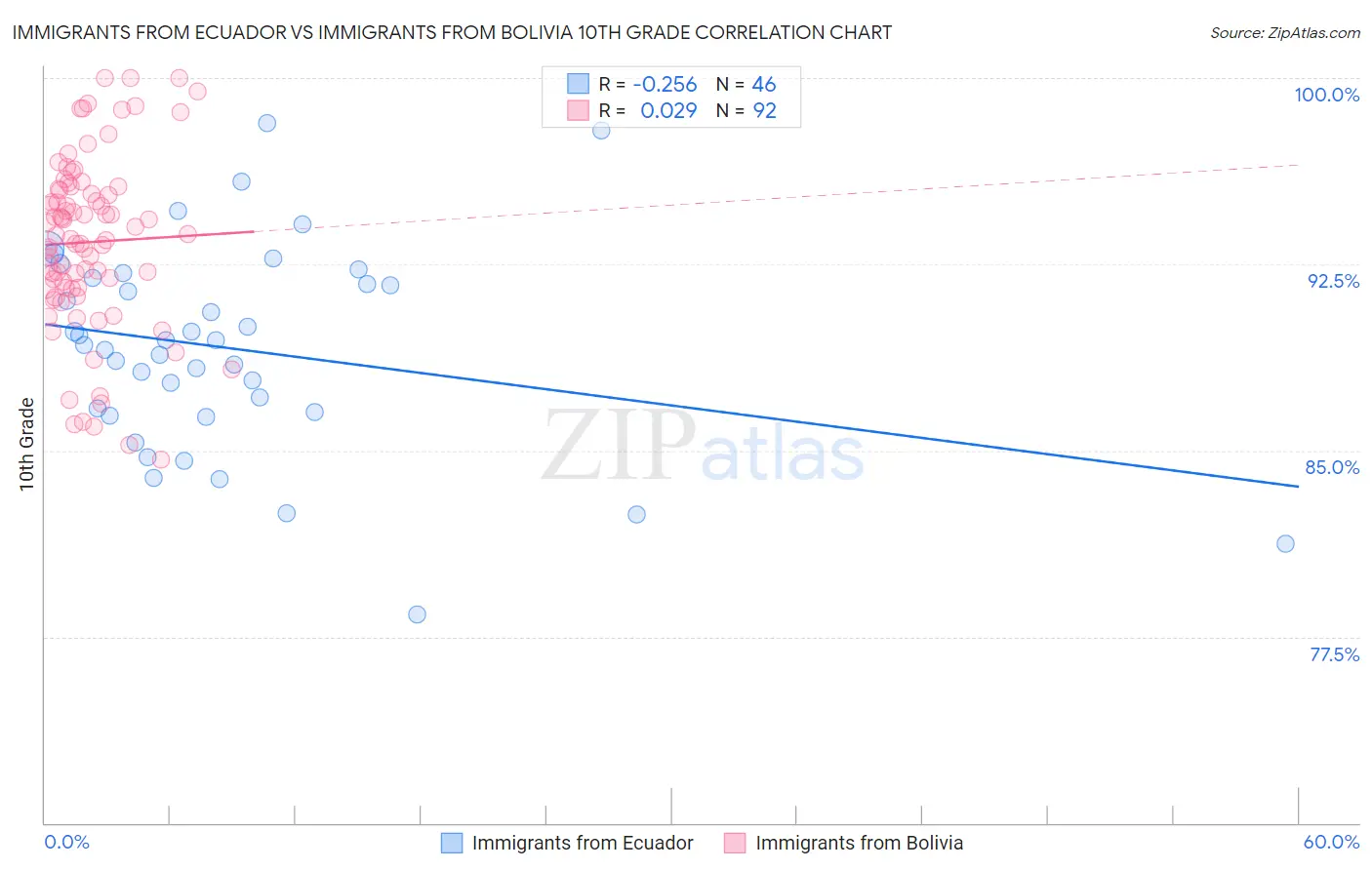 Immigrants from Ecuador vs Immigrants from Bolivia 10th Grade