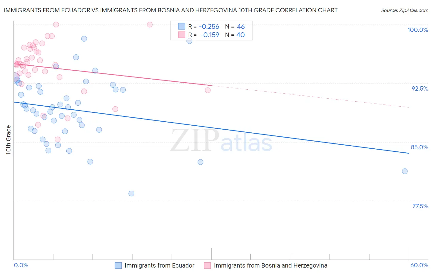 Immigrants from Ecuador vs Immigrants from Bosnia and Herzegovina 10th Grade