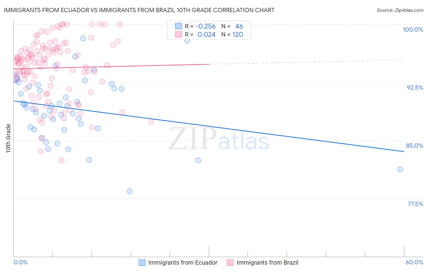 Immigrants from Ecuador vs Immigrants from Brazil 10th Grade