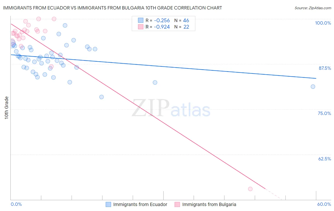 Immigrants from Ecuador vs Immigrants from Bulgaria 10th Grade